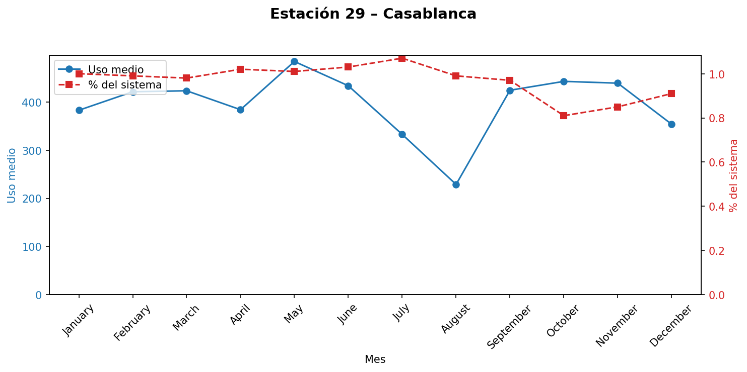 Estación 029 – Casablanca